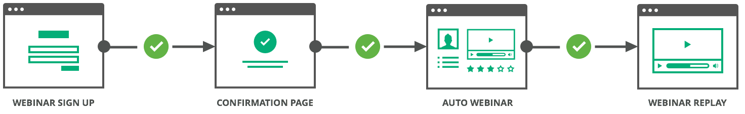 Clickfunnels automated webinar funnel